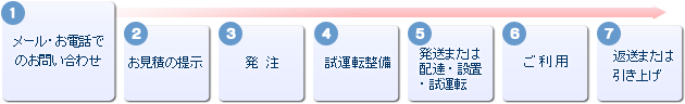 ご利用の流れ/1.メール・お電話でのお問い合わせ→2.お見積の提示→3.発注→4.試運転整備→5.発送または配達・設置・試運転→6.ご利用→7.返送または引き上げ